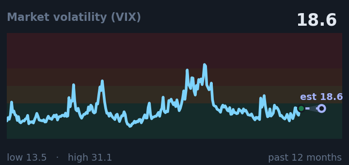 Market volatility (VIX) is 18.6, about the same as a month ago, and in the middle of its range for the past year. If the recent trend holds, tomorrow it would be near 18.6 (a trend estimate, not a forecast).