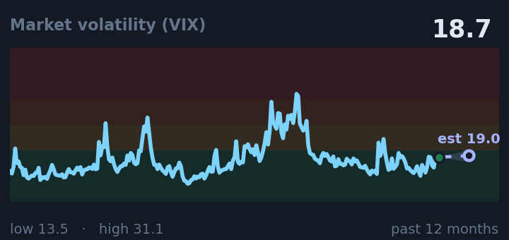 Market volatility (VIX) is 18.7, up from 18.4 a month ago, and in the middle of its range for the past year. If the recent trend holds, tomorrow it would be near 19.0 (a trend estimate, not a forecast).