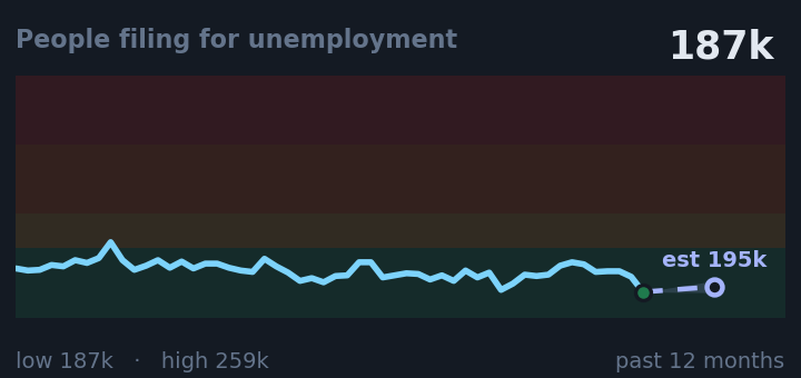 People filing for unemployment is 187k, down from 227k a month ago, and near its lowest in the past year. If the recent trend holds, next week it would be near 195k (a trend estimate, not a forecast).