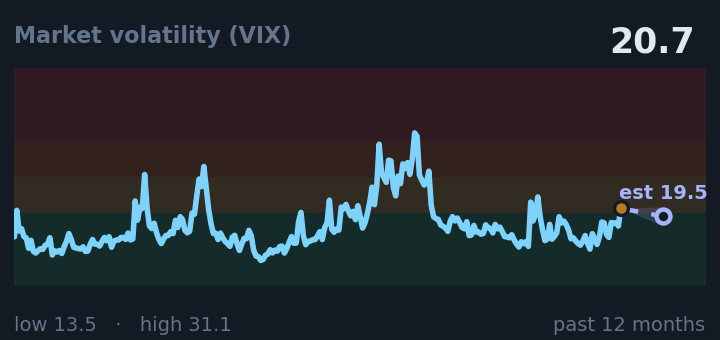 Market volatility (VIX) is 20.7, up from 17.6 a month ago, and in the middle of its range for the past year. If the recent trend holds, tomorrow it would be near 19.5 (a trend estimate, not a forecast).