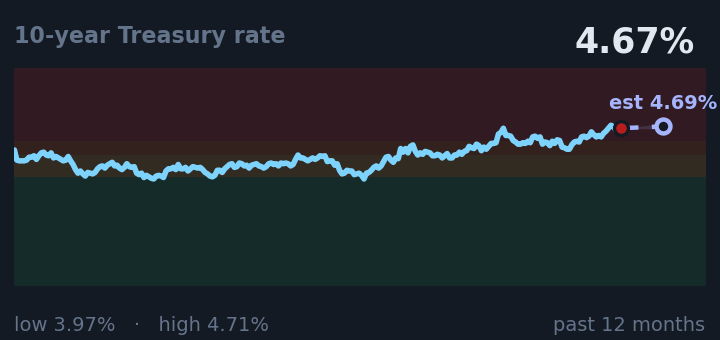 10-year Treasury rate is 4.67%, up from 4.38% a month ago, and near its highest in the past year. If the recent trend holds, tomorrow it would be near 4.69% (a trend estimate, not a forecast).