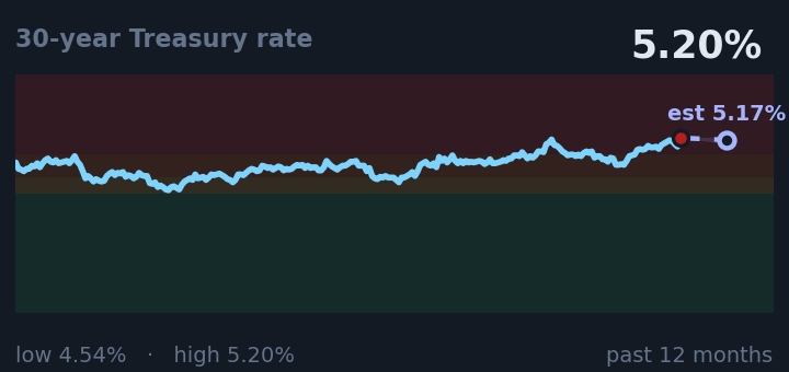 30-year Treasury rate is 5.20%, up from 4.86% a month ago, and near its highest in the past year. If the recent trend holds, tomorrow it would be near 5.17% (a trend estimate, not a forecast).