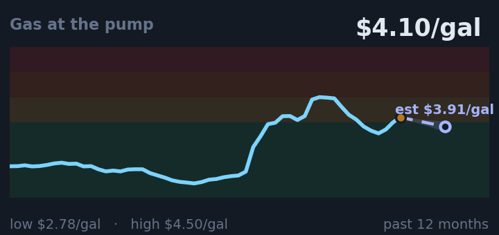 Gas at the pump is $4.10/gal, up from $3.91/gal a month ago, and in the middle of its range for the past year. If the recent trend holds, next week it would be near $3.91/gal (a trend estimate, not a forecast).