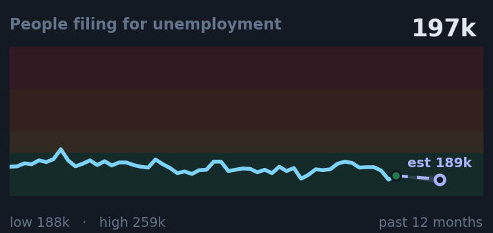 People filing for unemployment is 197k, down from 216k a month ago, and near its lowest in the past year. If the recent trend holds, next week it would be near 189k (a trend estimate, not a forecast).