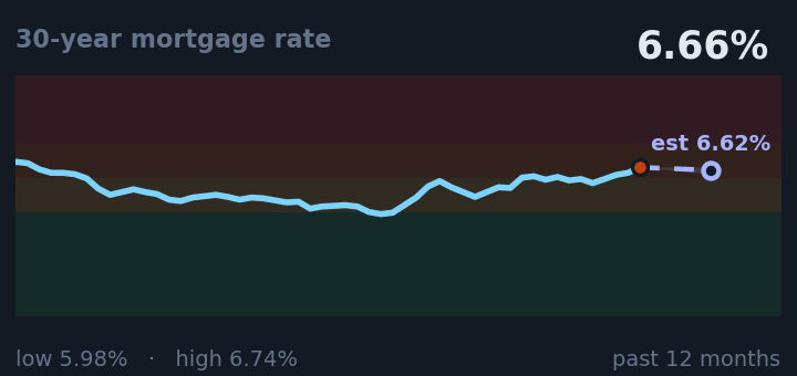 30-year mortgage rate is 6.66%, up from 6.49% a month ago, and near its highest in the past year. If the recent trend holds, next week it would be near 6.62% (a trend estimate, not a forecast).