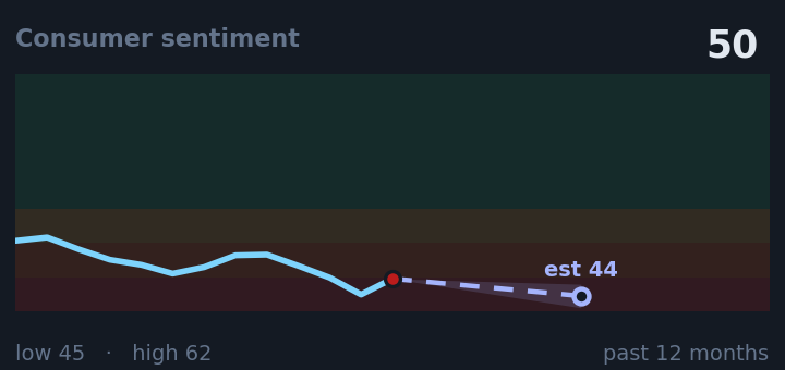 Consumer sentiment is 50, up from 45 a month ago, and in the middle of its range for the past year. If the recent trend holds, next month it would be near 44 (a trend estimate, not a forecast).