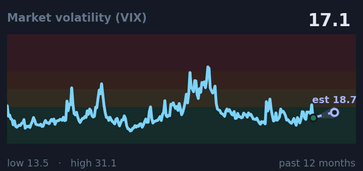 Market volatility (VIX) is 17.1, up from 16.4 a month ago, and in the middle of its range for the past year. If the recent trend holds, tomorrow it would be near 18.7 (a trend estimate, not a forecast).