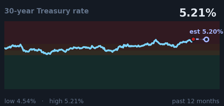 30-year Treasury rate is 5.21%, up from 4.91% a month ago, and near its highest in the past year. If the recent trend holds, tomorrow it would be near 5.20% (a trend estimate, not a forecast).