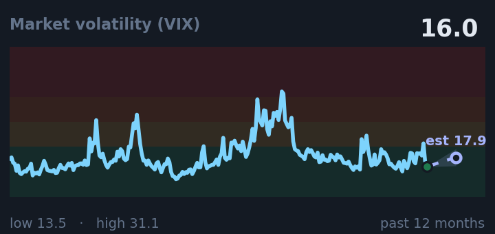 Market volatility (VIX) is 16.0, down from 16.6 a month ago, and near its lowest in the past year. If the recent trend holds, tomorrow it would be near 17.9 (a trend estimate, not a forecast).
