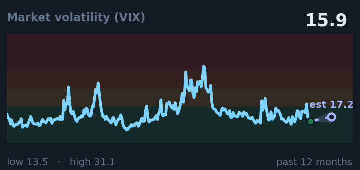 Market volatility (VIX) is 15.9, about the same as a month ago, and near its lowest in the past year. If the recent trend holds, tomorrow it would be near 17.2 (a trend estimate, not a forecast).