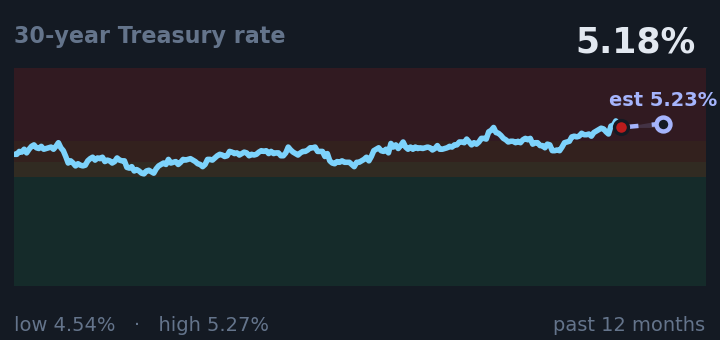30-year Treasury rate is 5.18%, up from 4.98% a month ago, and near its highest in the past year. If the recent trend holds, tomorrow it would be near 5.23% (a trend estimate, not a forecast).