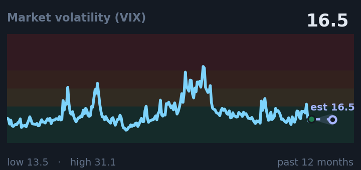 Market volatility (VIX) is 16.5, up from 15.8 a month ago, and in the middle of its range for the past year. If the recent trend holds, tomorrow it would be near 16.5 (a trend estimate, not a forecast).