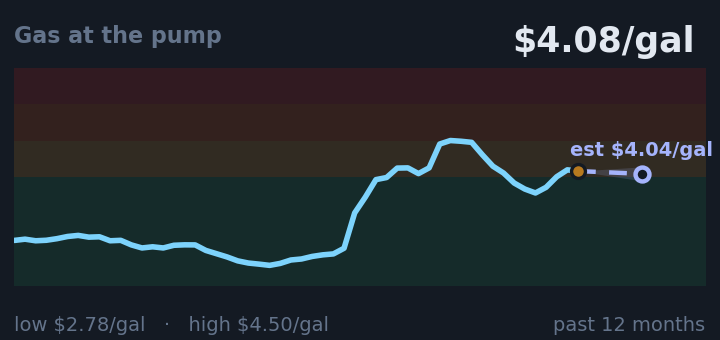 Gas at the pump is $4.08/gal, up from $3.83/gal a month ago, and in the middle of its range for the past year. If the recent trend holds, next week it would be near $4.04/gal (a trend estimate, not a forecast).