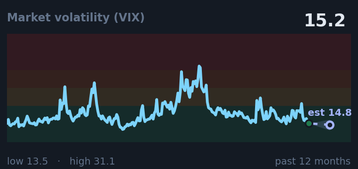 Market volatility (VIX) is 15.2, down from 16.1 a month ago, and near its lowest in the past year. If the recent trend holds, tomorrow it would be near 14.8 (a trend estimate, not a forecast).