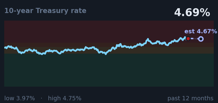 10-year Treasury rate is 4.69%, up from 4.55% a month ago, and near its highest in the past year. If the recent trend holds, tomorrow it would be near 4.67% (a trend estimate, not a forecast).