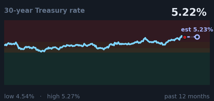 30-year Treasury rate is 5.22%, up from 5.05% a month ago, and near its highest in the past year. If the recent trend holds, tomorrow it would be near 5.23% (a trend estimate, not a forecast).