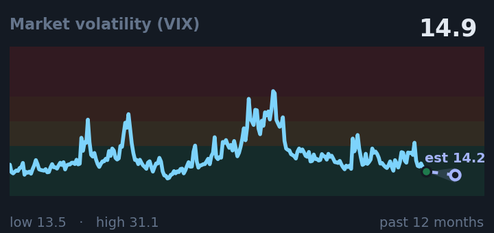 Market volatility (VIX) is 14.9, down from 16.9 a month ago, and near its lowest in the past year. If the recent trend holds, tomorrow it would be near 14.2 (a trend estimate, not a forecast).