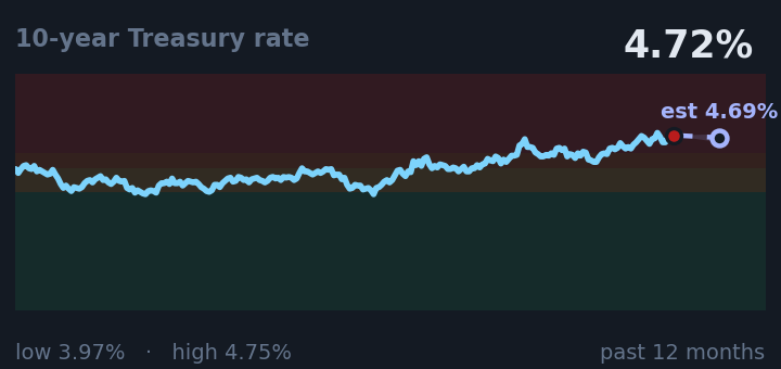 10-year Treasury rate is 4.72%, up from 4.56% a month ago, and near its highest in the past year. If the recent trend holds, tomorrow it would be near 4.69% (a trend estimate, not a forecast).