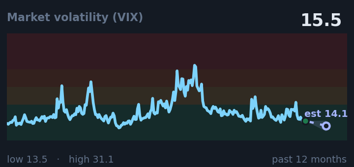 Market volatility (VIX) is 15.5, up from 15.0 a month ago, and near its lowest in the past year. If the recent trend holds, tomorrow it would be near 14.1 (a trend estimate, not a forecast).