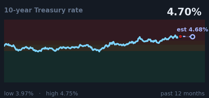 10-year Treasury rate is 4.70%, up from 4.56% a month ago, and near its highest in the past year. If the recent trend holds, tomorrow it would be near 4.68% (a trend estimate, not a forecast).
