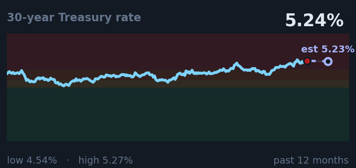 30-year Treasury rate is 5.24%, up from 5.06% a month ago, and near its highest in the past year. If the recent trend holds, tomorrow it would be near 5.22% (a trend estimate, not a forecast).