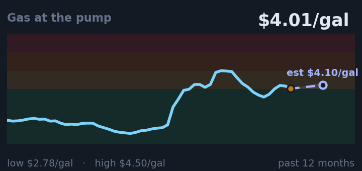 Gas at the pump is $4.01/gal, up from $3.78/gal a month ago, and in the middle of its range for the past year. If the recent trend holds, next week it would be near $4.10/gal (a trend estimate, not a forecast).