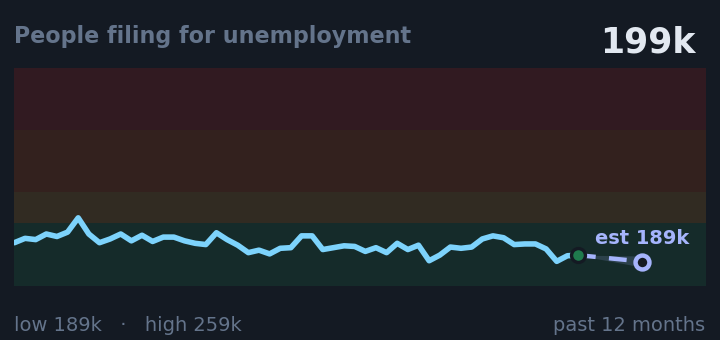 People filing for unemployment is 209k, down from 217k a month ago, and in the middle of its range for the past year. If the recent trend holds, next week it would be near 196k (a trend estimate, not a forecast).