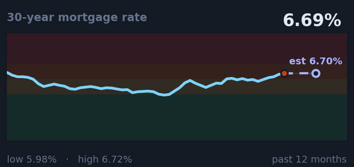 30-year mortgage rate is 6.69%, up from 6.43% a month ago, and near its highest in the past year. If the recent trend holds, next week it would be near 6.70% (a trend estimate, not a forecast).