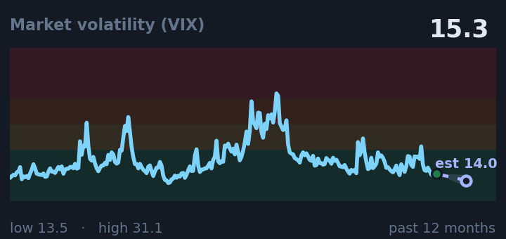 Market volatility (VIX) is 14.6, down from 17.2 a month ago, and near its lowest in the past year. If the recent trend holds, tomorrow it would be near 14.5 (a trend estimate, not a forecast).