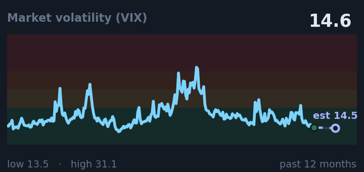 Market volatility (VIX) is 14.6, down from 16.5 a month ago, and near its lowest in the past year. If the recent trend holds, tomorrow it would be near 14.5 (a trend estimate, not a forecast).