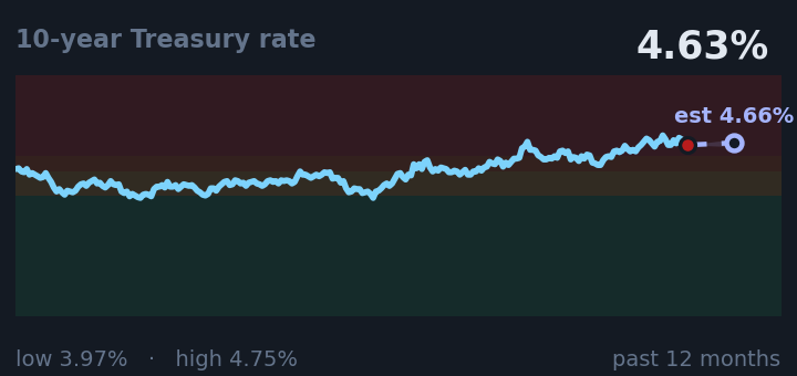 10-year Treasury rate is 4.63%, up from 4.58% a month ago, and in the middle of its range for the past year. If the recent trend holds, tomorrow it would be near 4.66% (a trend estimate, not a forecast).