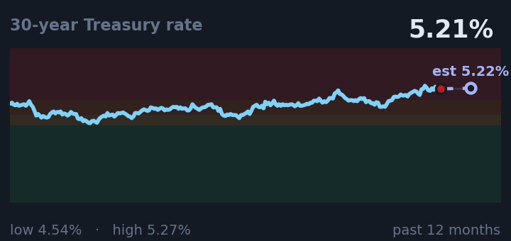 30-year Treasury rate is 5.21%, up from 5.08% a month ago, and near its highest in the past year. If the recent trend holds, tomorrow it would be near 5.22% (a trend estimate, not a forecast).