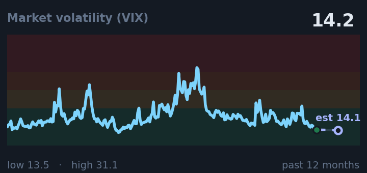 Market volatility (VIX) is 14.2, down from 15.7 a month ago, and near its lowest in the past year. If the recent trend holds, tomorrow it would be near 14.1 (a trend estimate, not a forecast).