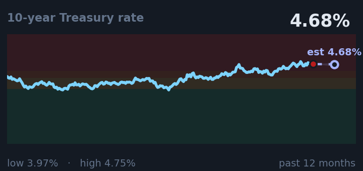 10-year Treasury rate is 4.68%, up from 4.55% a month ago, and near its highest in the past year. If the recent trend holds, tomorrow it would be near 4.68% (a trend estimate, not a forecast).
