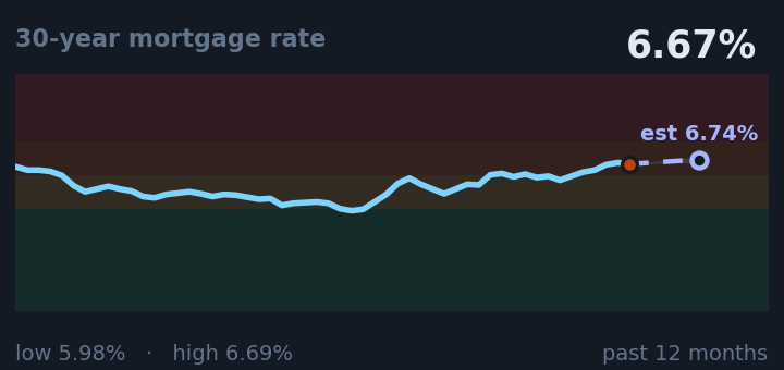 30-year mortgage rate is 6.67%, up from 6.49% a month ago, and near its highest in the past year. If the recent trend holds, next week it would be near 6.74% (a trend estimate, not a forecast).