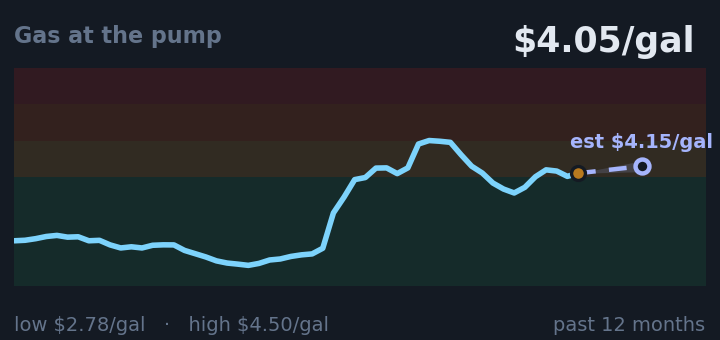 Gas at the pump is $4.05/gal, up from $3.85/gal a month ago, and in the middle of its range for the past year. If the recent trend holds, next week it would be near $4.15/gal (a trend estimate, not a forecast).