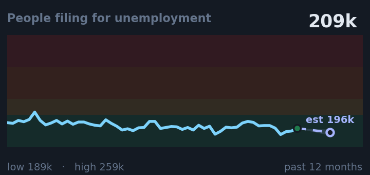People filing for unemployment is 209k, down from 217k a month ago, and in the middle of its range for the past year. If the recent trend holds, next week it would be near 196k (a trend estimate, not a forecast).