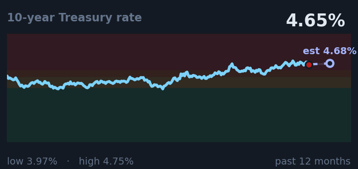 10-year Treasury rate is 4.65%, up from 4.60% a month ago, and near its highest in the past year. If the recent trend holds, tomorrow it would be near 4.68% (a trend estimate, not a forecast).