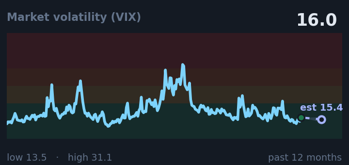Market volatility (VIX) is 16.0, down from 17.1 a month ago, and near its lowest in the past year. If the recent trend holds, tomorrow it would be near 15.4 (a trend estimate, not a forecast).