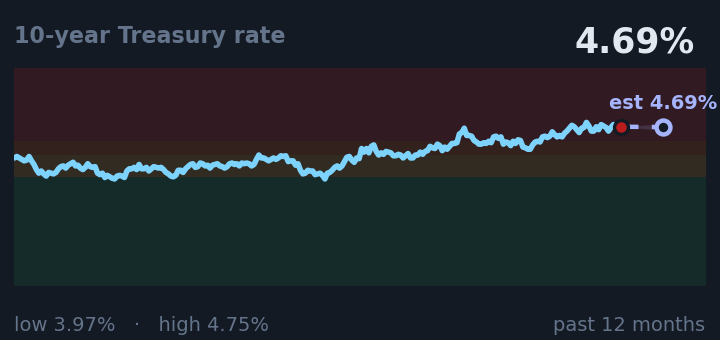10-year Treasury rate is 4.69%, up from 4.63% a month ago, and near its highest in the past year. If the recent trend holds, tomorrow it would be near 4.69% (a trend estimate, not a forecast).