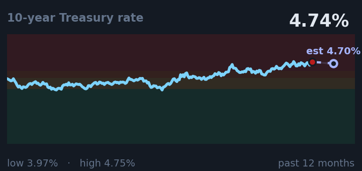 10-year Treasury rate is 4.74%, up from 4.67% a month ago, and near its highest in the past year. If the recent trend holds, tomorrow it would be near 4.70% (a trend estimate, not a forecast).