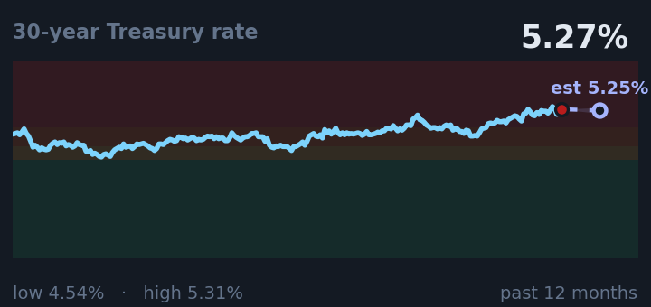 30-year Treasury rate is 5.27%, up from 5.15% a month ago, and near its highest in the past year. If the recent trend holds, tomorrow it would be near 5.25% (a trend estimate, not a forecast).