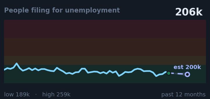 People filing for unemployment is 206k, down from 209k a month ago, and in the middle of its range for the past year. If the recent trend holds, next week it would be near 200k (a trend estimate, not a forecast).