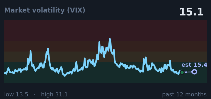 Market volatility (VIX) is 15.1, down from 16.6 a month ago, and near its lowest in the past year. If the recent trend holds, tomorrow it would be near 15.4 (a trend estimate, not a forecast).