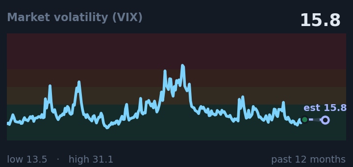 Market volatility (VIX) is 15.8, down from 18.6 a month ago, and near its lowest in the past year. If the recent trend holds, tomorrow it would be near 15.8 (a trend estimate, not a forecast).