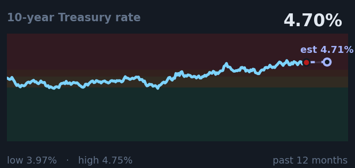 10-year Treasury rate is 4.70%, about the same as a month ago, and near its highest in the past year. If the recent trend holds, tomorrow it would be near 4.71% (a trend estimate, not a forecast).