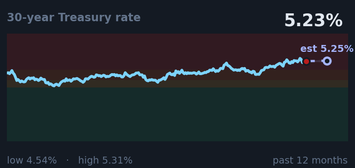 30-year Treasury rate is 5.23%, up from 5.16% a month ago, and near its highest in the past year. If the recent trend holds, tomorrow it would be near 5.25% (a trend estimate, not a forecast).