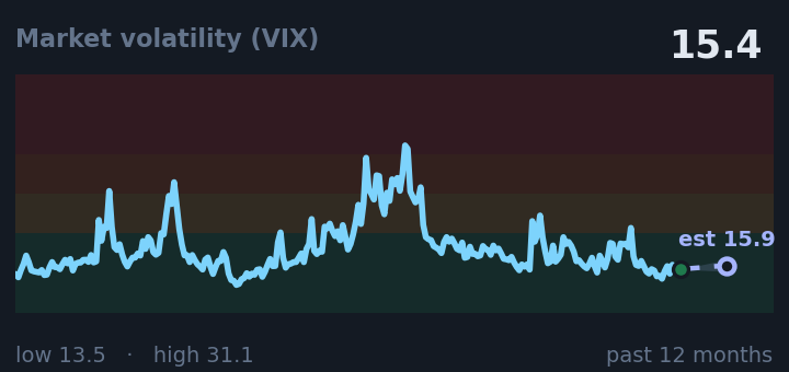 Market volatility (VIX) is 15.4, down from 18.6 a month ago, and near its lowest in the past year. If the recent trend holds, tomorrow it would be near 15.9 (a trend estimate, not a forecast).