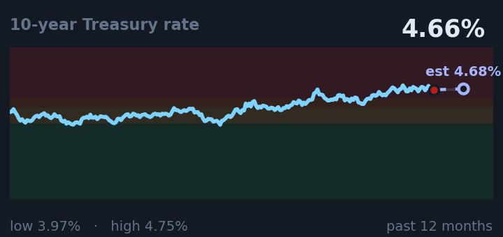 10-year Treasury rate is 4.66%, about the same as a month ago, and near its highest in the past year. If the recent trend holds, tomorrow it would be near 4.68% (a trend estimate, not a forecast).