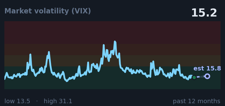 Market volatility (VIX) is 15.2, down from 18.7 a month ago, and near its lowest in the past year. If the recent trend holds, tomorrow it would be near 15.8 (a trend estimate, not a forecast).